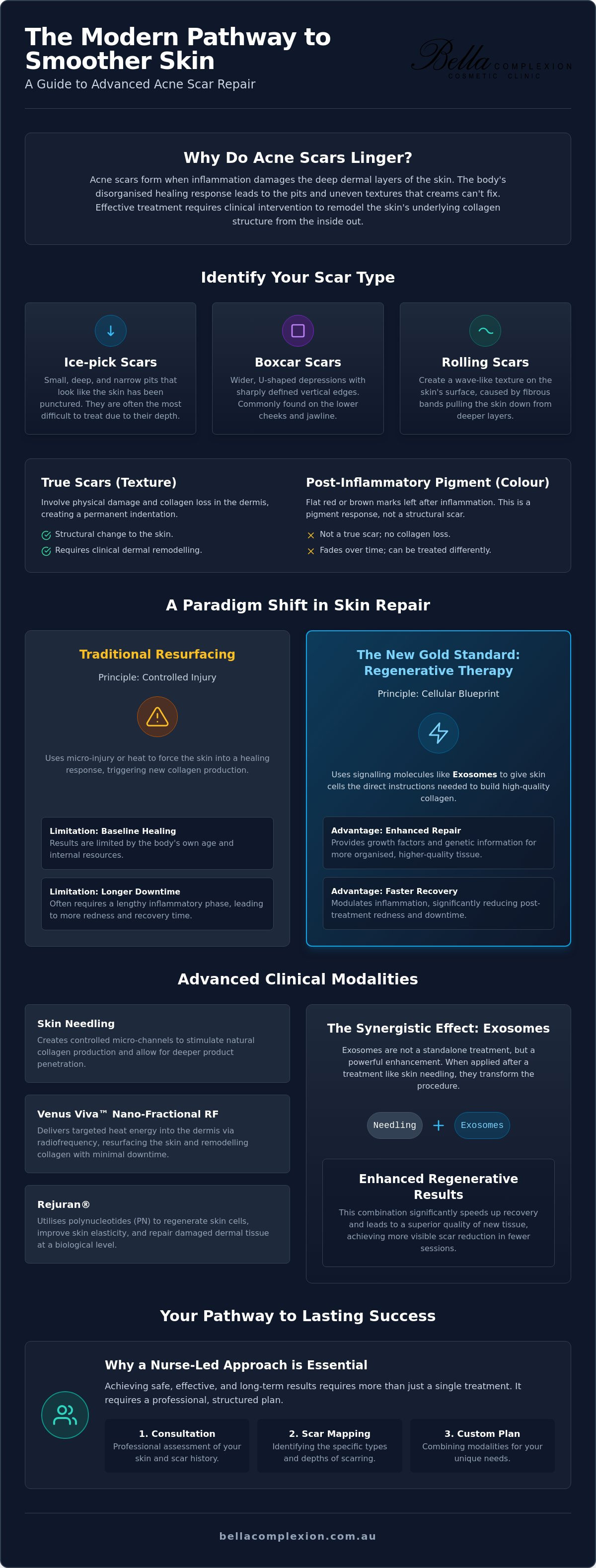 Acne Scar Treatment in Lake Macquarie: Comparing Exosomes, Needling, and Regenerative Therapies